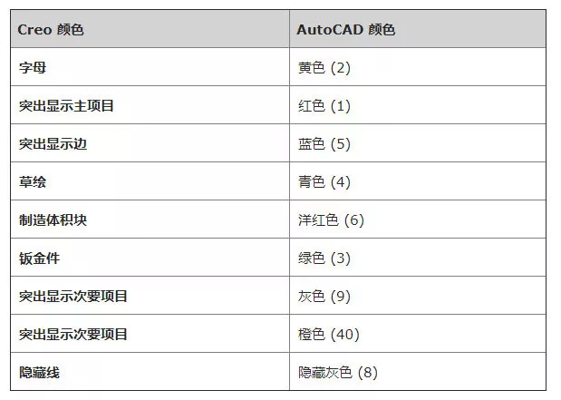 ProE和Creo输出DXF/DWG文件设置大全【转载】的图3